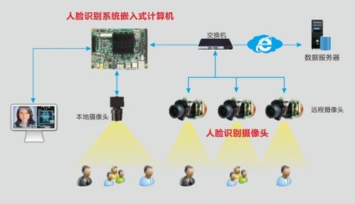 華北工控人臉識(shí)別計(jì)算機(jī)解決方案 驅(qū)動(dòng)人工智能基礎(chǔ)軟件開發(fā)，加速智能安防建設(shè)落地